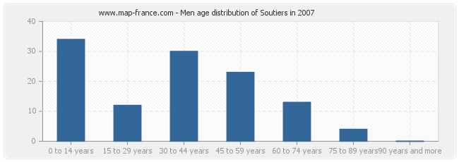 Men age distribution of Soutiers in 2007