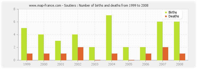 Soutiers : Number of births and deaths from 1999 to 2008