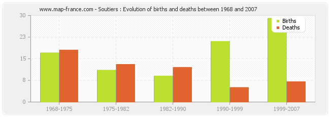 Soutiers : Evolution of births and deaths between 1968 and 2007