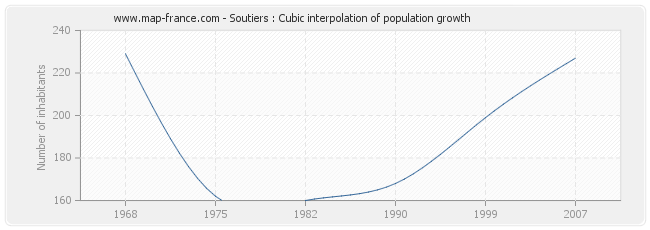 Soutiers : Cubic interpolation of population growth