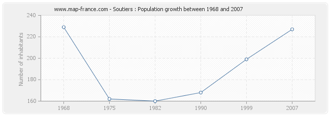 Population Soutiers