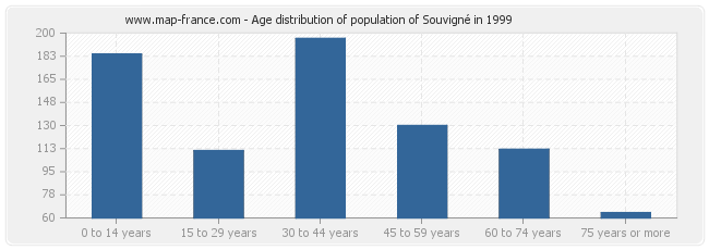 Age distribution of population of Souvigné in 1999