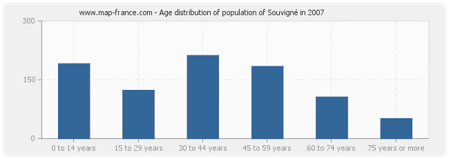 Age distribution of population of Souvigné in 2007