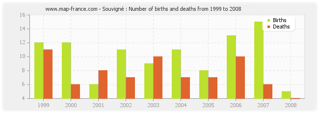 Souvigné : Number of births and deaths from 1999 to 2008