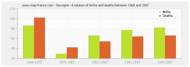Souvigné : Evolution of births and deaths between 1968 and 2007