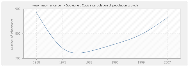 Souvigné : Cubic interpolation of population growth