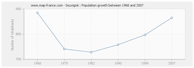 Population Souvigné