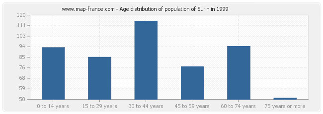 Age distribution of population of Surin in 1999