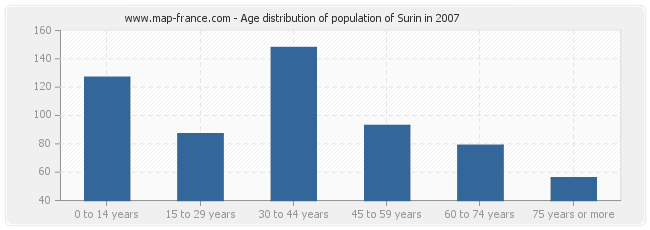 Age distribution of population of Surin in 2007