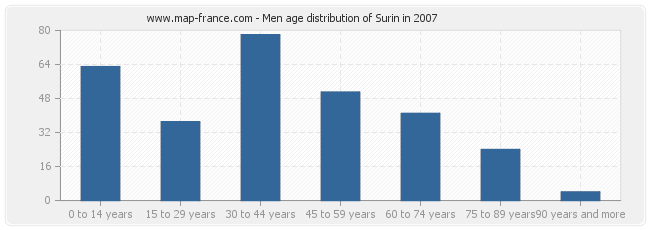 Men age distribution of Surin in 2007