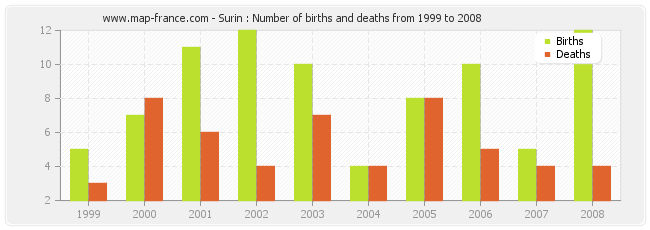 Surin : Number of births and deaths from 1999 to 2008