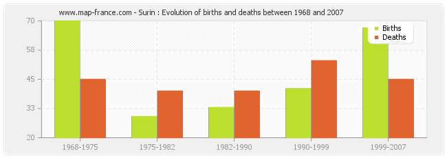 Surin : Evolution of births and deaths between 1968 and 2007