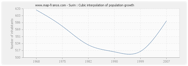 Surin : Cubic interpolation of population growth