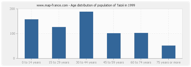 Age distribution of population of Taizé in 1999