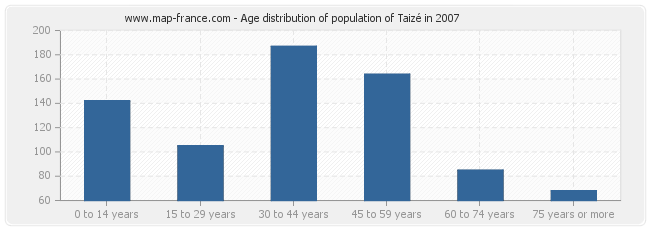 Age distribution of population of Taizé in 2007