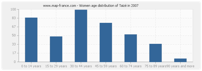 Women age distribution of Taizé in 2007