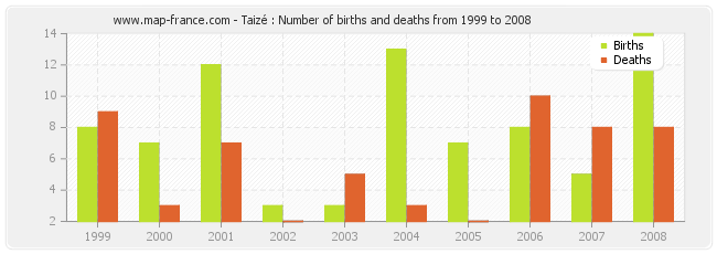 Taizé : Number of births and deaths from 1999 to 2008