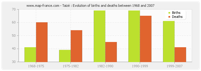 Taizé : Evolution of births and deaths between 1968 and 2007