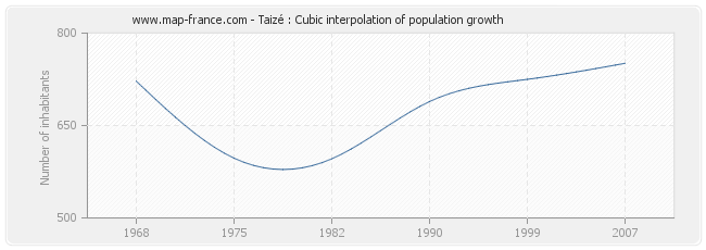 Taizé : Cubic interpolation of population growth