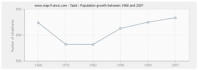 Population Taizé