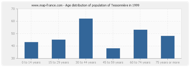 Age distribution of population of Tessonnière in 1999