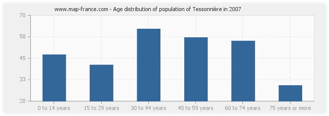 Age distribution of population of Tessonnière in 2007