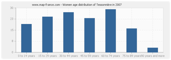 Women age distribution of Tessonnière in 2007