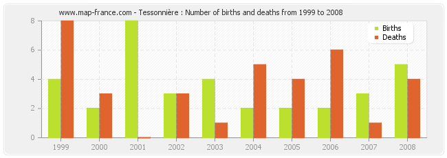 Tessonnière : Number of births and deaths from 1999 to 2008