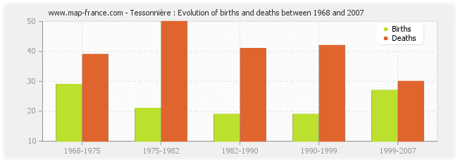 Tessonnière : Evolution of births and deaths between 1968 and 2007