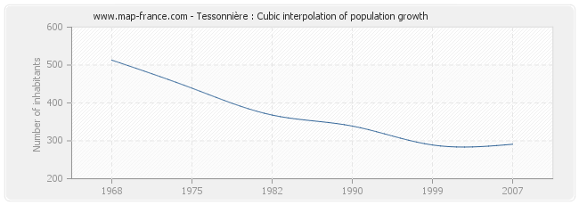 Tessonnière : Cubic interpolation of population growth