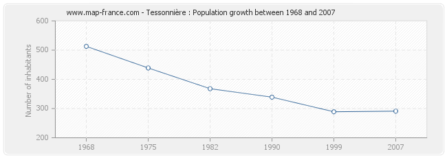 Population Tessonnière