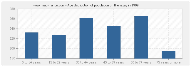 Age distribution of population of Thénezay in 1999