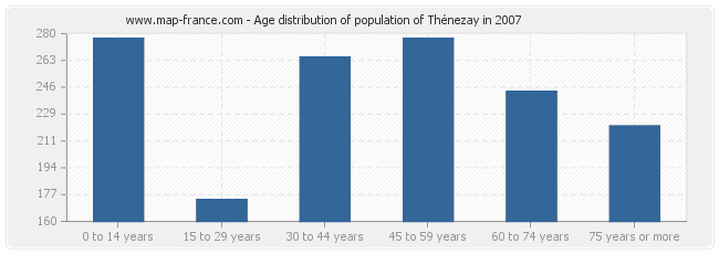 Age distribution of population of Thénezay in 2007