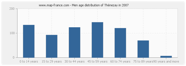 Men age distribution of Thénezay in 2007