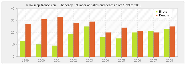 Thénezay : Number of births and deaths from 1999 to 2008