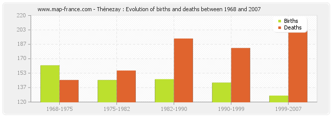 Thénezay : Evolution of births and deaths between 1968 and 2007