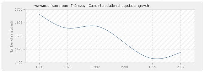 Thénezay : Cubic interpolation of population growth