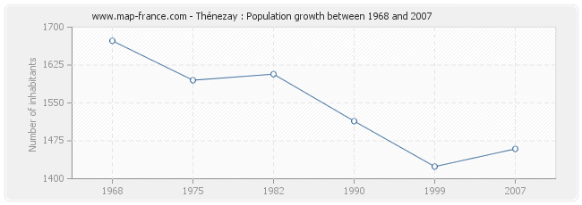 Population Thénezay