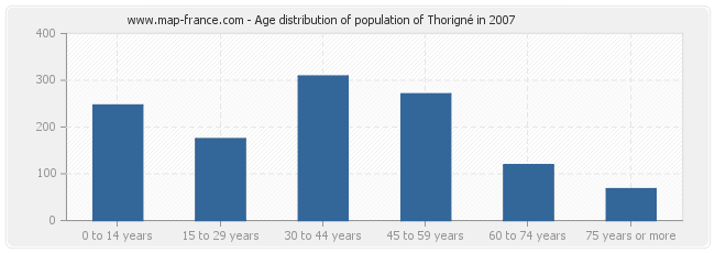 Age distribution of population of Thorigné in 2007