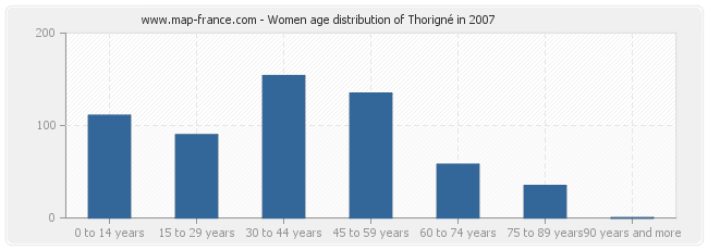 Women age distribution of Thorigné in 2007