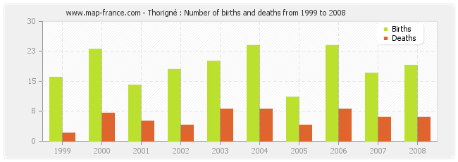 Thorigné : Number of births and deaths from 1999 to 2008