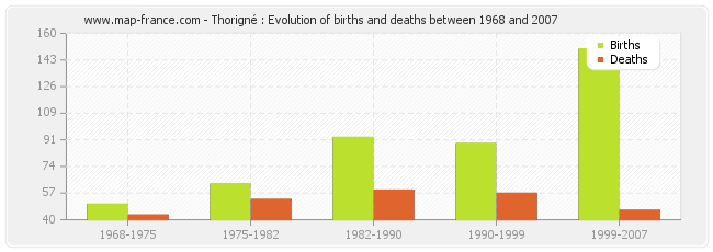 Thorigné : Evolution of births and deaths between 1968 and 2007