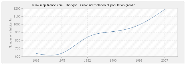 Thorigné : Cubic interpolation of population growth