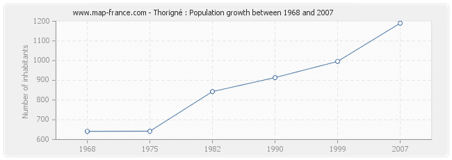 Population Thorigné