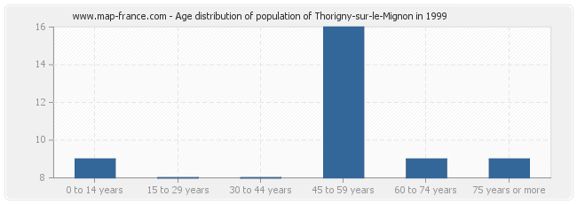 Age distribution of population of Thorigny-sur-le-Mignon in 1999