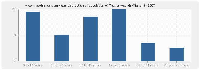 Age distribution of population of Thorigny-sur-le-Mignon in 2007
