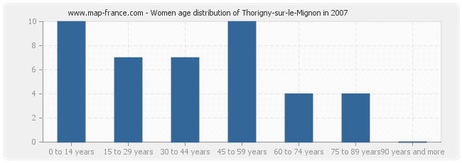 Women age distribution of Thorigny-sur-le-Mignon in 2007