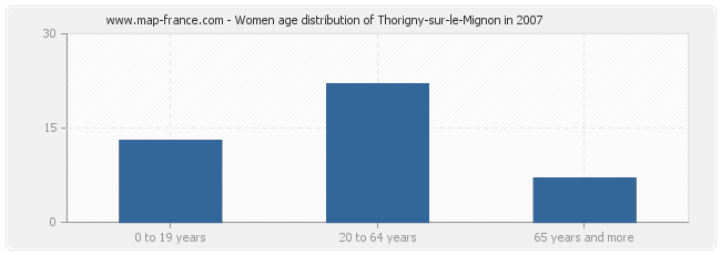 Women age distribution of Thorigny-sur-le-Mignon in 2007