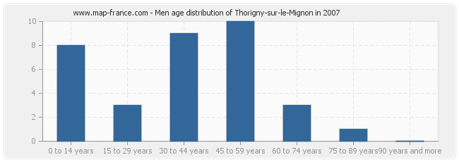 Men age distribution of Thorigny-sur-le-Mignon in 2007