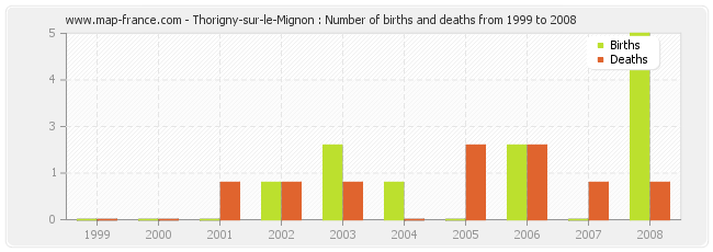 Thorigny-sur-le-Mignon : Number of births and deaths from 1999 to 2008